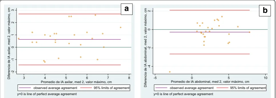 Fig. 3 Level of agreement between evaluators, average value. a Xiphoid level. b Abdominal level
