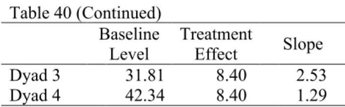 Table 40 (Continued)  Baseline  Level  Treatment Effect  Slope  Dyad 3  31.81  8.40  2.53  Dyad 4  42.34  8.40  1.29 