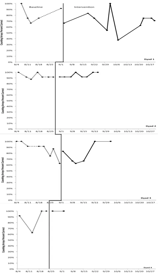 Figure 1. Multiple Baseline Results for eNumeracy, Counting Arrays Subtest  !!!!!!!!!!!!!!!!!0%#10%#20%#30%#40%#50%#60%#70%#80%#90%#100%#8/4#8/11#8/18#8/25#9/1#9/8#9/15#9/22#9/29#10/6#10/13# 10/20# 10/27#Coun%ng'Arrays'Percent'Correct'Dyad'2'0%#10%#20%#30%