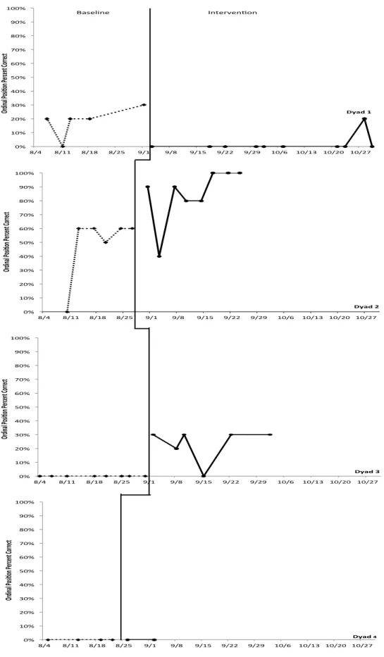 Figure 2.  Multiple Baseline Results for eNumeracy, Ordinal Position Subtests !!!!!!!! ! 0%#10%#20%#30%#40%#50%#60%#70%#80%#90%#100%# 8/4# 8/11# 8/18# 8/25# 9/1# 9/8# 9/15# 9/22# 9/29# 10/6# 10/13# 10/20# 10/27#Ordinal(Posi,on(Percent(Correct(Baseline#Inte