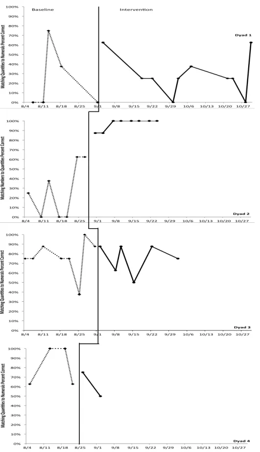 Figure 3.  Multiple Baseline Results for eNumeracy, Matching Quantities to Numerals Subtests !!!!!!!! ! 0%#10%#20%#30%#40%#50%#60%#70%#80%#90%#100%# 8/4# 8/11# 8/18# 8/25# 9/1# 9/8# 9/15# 9/22# 9/29# 10/6# 10/13# 10/20# 10/27#Matching)Quan,,es)to)Numerals)