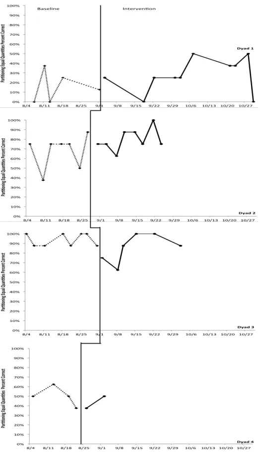 Figure 4.  Multiple Baseline Results for eNumeracy, Partitioning Equal Quantities Subtests !!!!!!!! ! 0%#10%#20%#30%#40%#50%#60%#70%#80%#90%#100%# 8/4# 8/11# 8/18# 8/25# 9/1# 9/8# 9/15# 9/22# 9/29# 10/6# 10/13# 10/20# 10/27#Par$$oning)Equal)Quan$$es)Percen