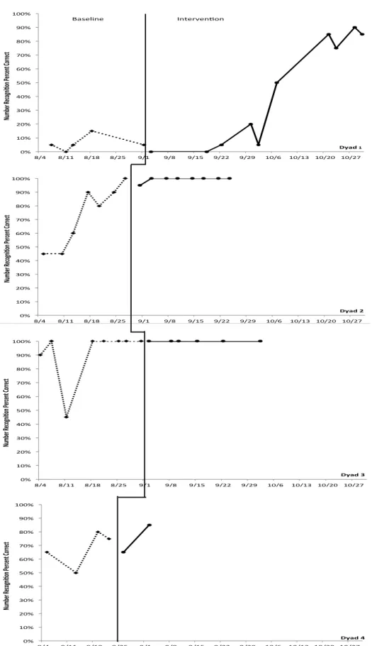 Figure 5.  Multiple Baseline Results for eNumeracy, Number Recognition Subtests !!!!!!!0%#10%#20%#30%#40%#50%#60%#70%#80%#90%#100%#8/4#8/11#8/18#8/25#9/1#9/8#9/15#9/22#9/29#10/6#10/13# 10/20# 10/27#Number'Recogni.on'Percent'Correct'Baseline#Interven9on#Dya