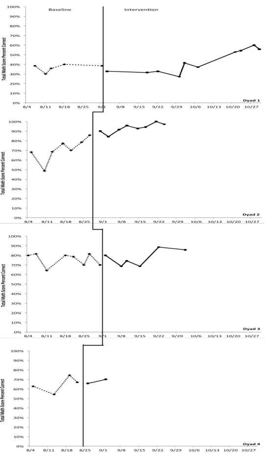 Figure 6.  Multiple Baseline Results for eNumeracy, Total Math Score ! !!!!!!0%#10%#20%#30%#40%#50%#60%#70%#80%#90%#100%#8/4#8/11#8/18#8/25#9/1#9/8#9/15#9/22#9/29#10/6#10/13# 10/20# 10/27#Total&amp;Math&amp;Score&amp;Percent&amp;Correct&amp;Dyad&amp;1&amp;