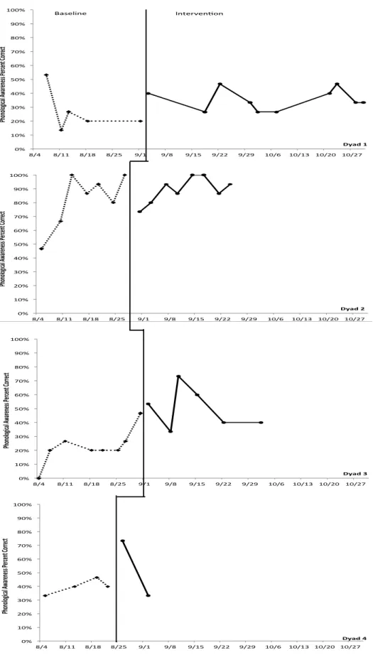 Figure 7.  Multiple Baseline Results for PELI, Phonological Awareness Subtests !!!!!!!0%#10%#20%#30%#40%#50%#60%#70%#80%#90%#100%#8/4#8/11#8/18#8/25#9/1#9/8#9/15#9/22#9/29#10/6#10/13# 10/20# 10/27#Phonological*Awareness*Percent*Correct*Dyad*1*Baseline#Inte