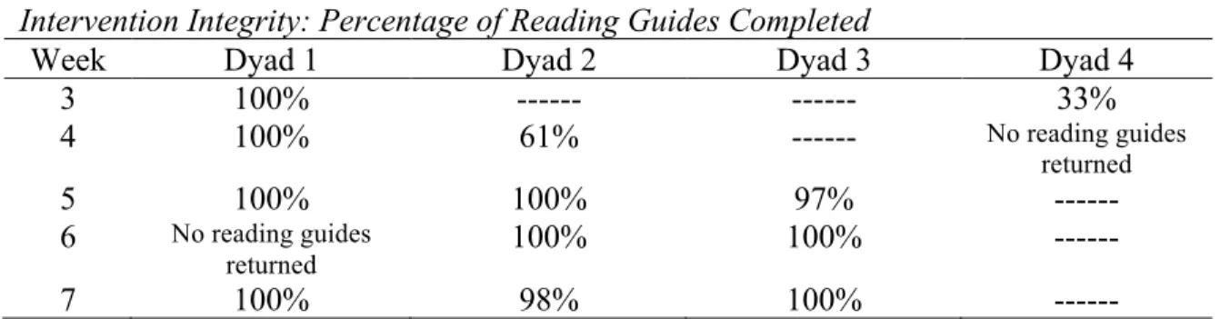 Table 8 shows the percentage of steps completed on the weekly reading guides for each dyad  throughout the intervention phase
