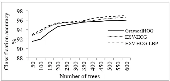 Fig. 10.  Classification accuracy for different number of trees 