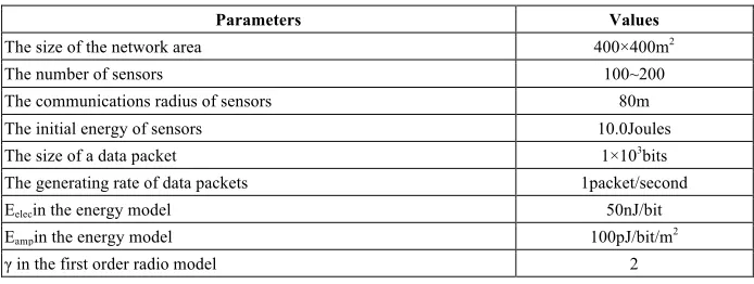 Table 1.  The values of the GA's main parameters 