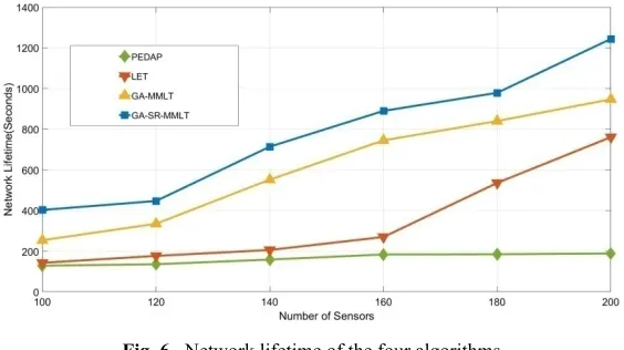 Fig. 6. Network lifetime of the four algorithms 