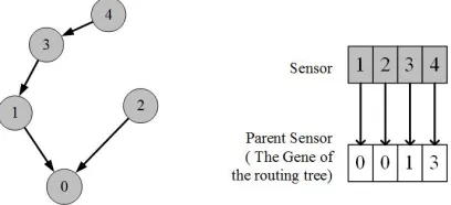 Fig. 1. A routing tree is encoded as a chromosome[9] 