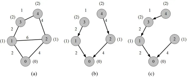 Fig. 2. The existing algorithm limits search space of GA and generating more optimal routing trees 