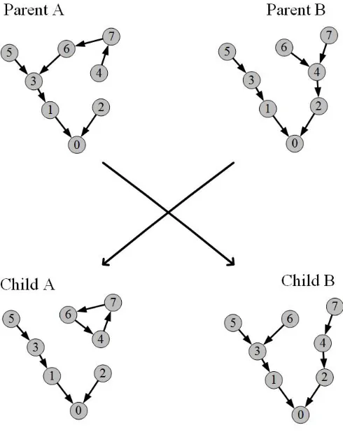 Fig. 4. A cycle is generated during mutation operation [9] 