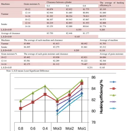 Table 6 Effect of machine types, clearances and grain moistures on the husking efficiency 
