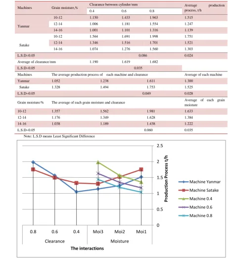 Table 1 Effect of machine types, clearances and grain moistures on the production process, t/h 