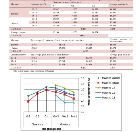 Table 2 Effect of machine types, clearances and grain moistures on the power consumption, kW Clearance between cylinder/mm 