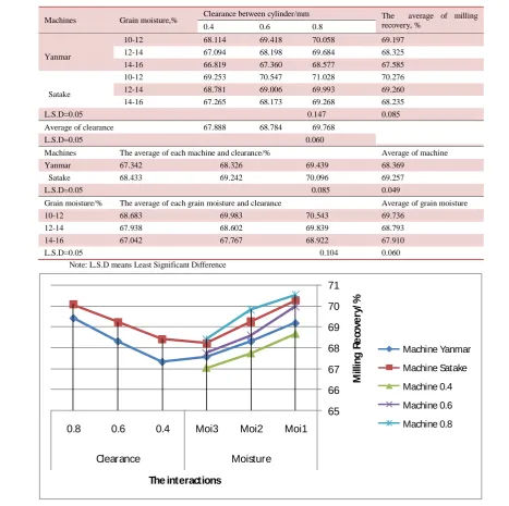 Table 3 Effect of machine types, clearances and grain moistures on the milling recovery, %.