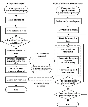 Fig. 6. Work-flow of operation and maintenance work 