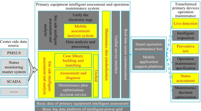 Fig. 2. Architecture of operation and maintenance system 