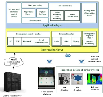 Fig. 4. Software architecture of smart operation and maintenance box 