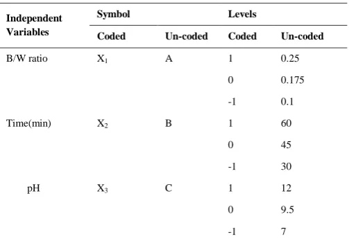 Table 1 Process variables and their levels 