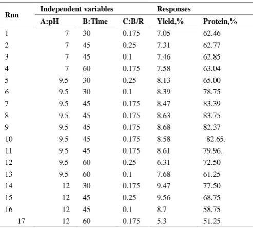 Table 3 Effect of different factors on yield and protein 