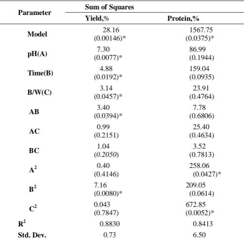 Table 4 ANOVA for yield and protein % of protein 