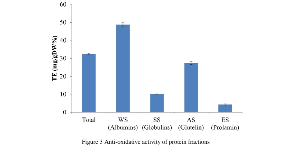 Table 6 Yield and protein content of deoiled protein 