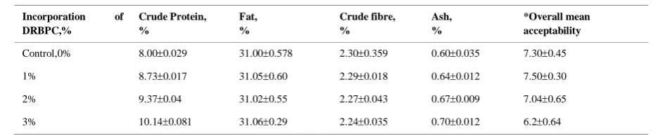 Table 7 Proximate composition and overall acceptability of cookies prepared by using deoiled rice bran 