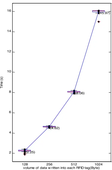 Fig. 7. The Time for writing different volumes of data 
