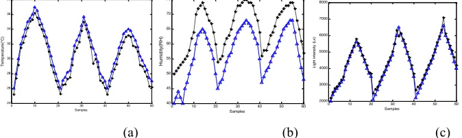 Fig. 8. The experimental results by the two instruments. (a) Temperature results; (b) Humidity results; (c) Light intensity(Lx) results