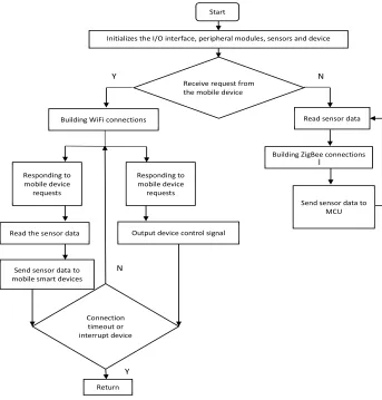 Fig. 3. Workflow diagram of the system 