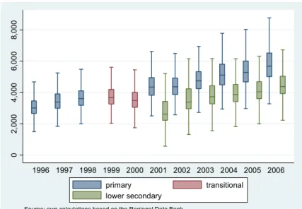 Figure 4. Variation of gmina expenditure on primary and lower secondary schools (expenditure  per  student in 2005 prices) 
