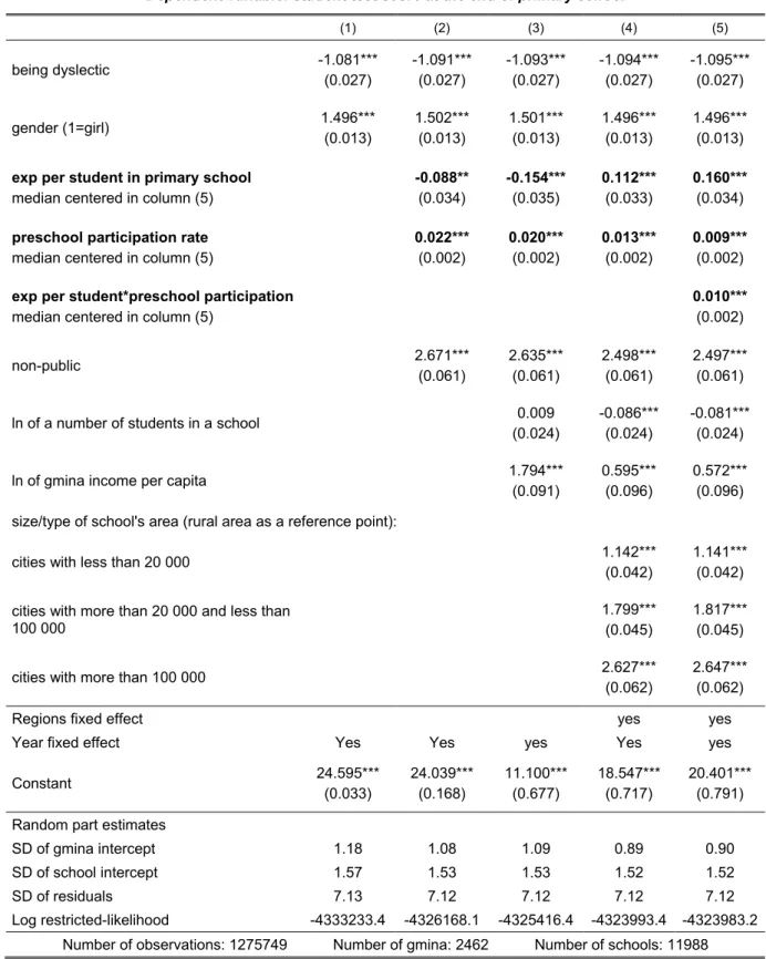 Table 1. Primary school regression results.