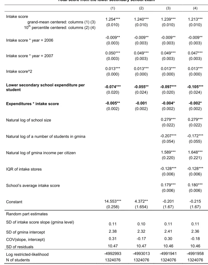 Table 3. Value-added random slope lower secondary school regression results. 