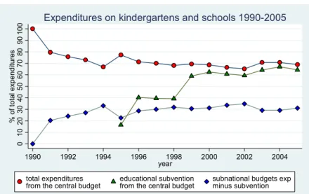Figure 2. Expenditures on preschool and school education, 1990-2005. 