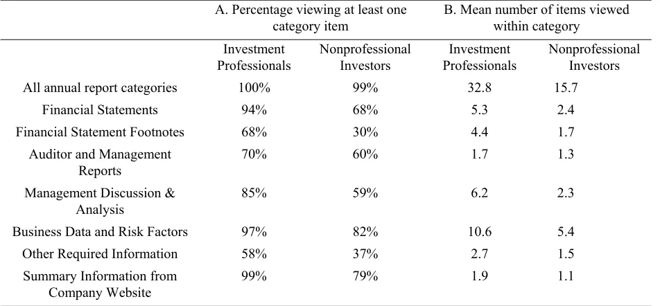 Table 1. What Information Do Investors Use? 