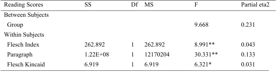 Table 4. Descriptive Data for Variables 
