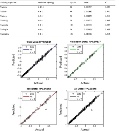 Table 8 Different ANN structures for rolling resistance prediction 