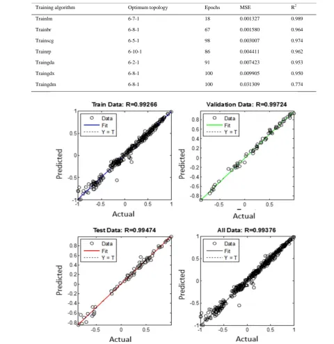 Table 9 Different ANN structures for TE 