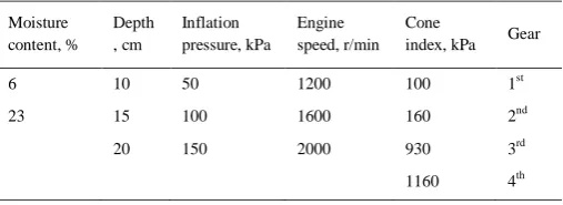 Table 3 Velocities used in experiments (m/s) 