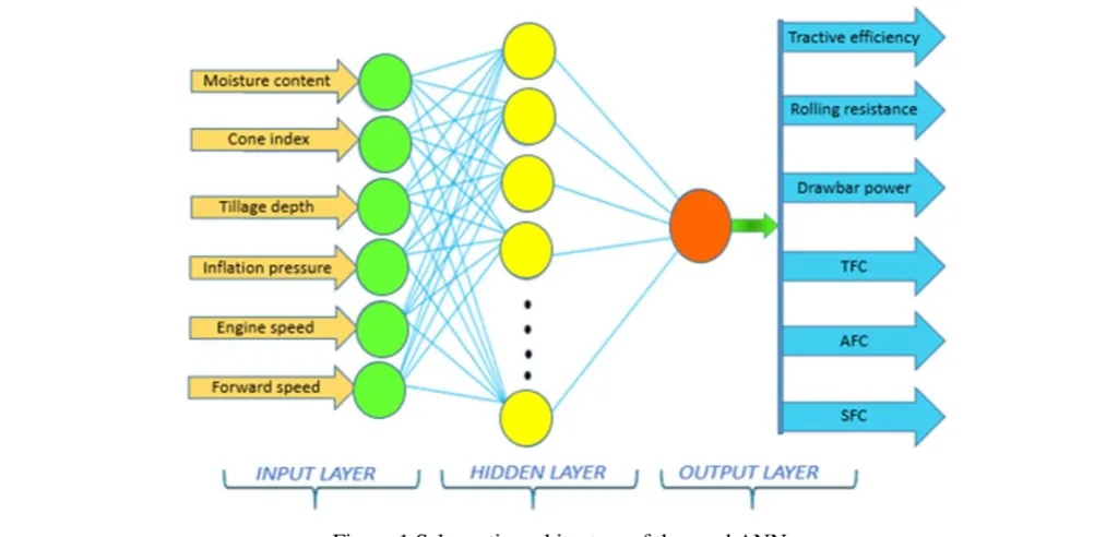 Figure 1 Schematic architecture of the used ANN 