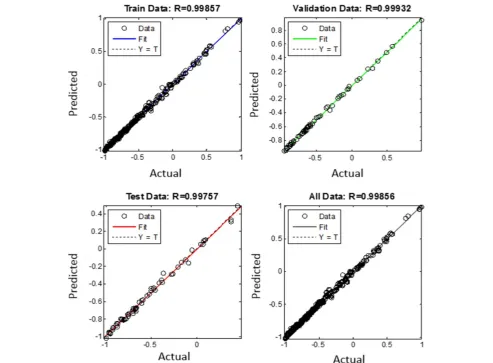 Figure 2 Output of the best ANN model for drawbar power prediction using Bayesian regulation training algorithm 
