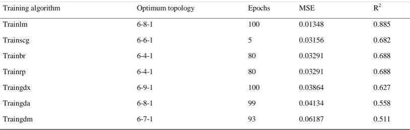 Table 5 Different networks structure to predict TFC 