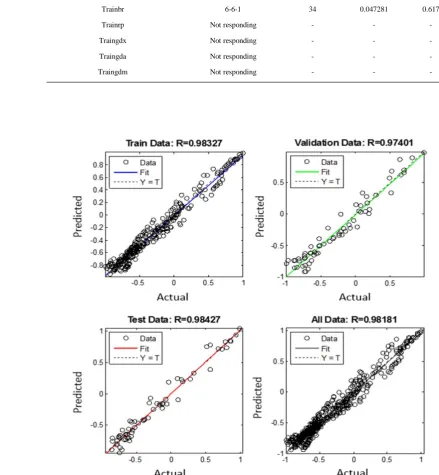 Table 7 Optimum models for SFC prediction 