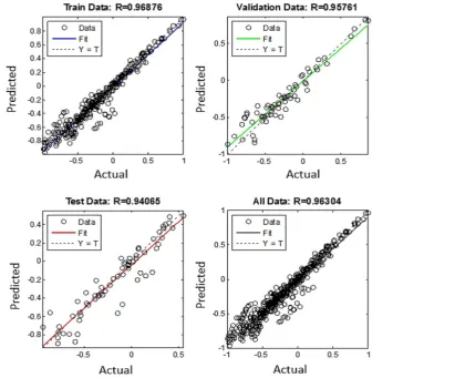 Figure 4 Regression result of the best ANN for AFC by Levenberg-Marquardt training algorithm 