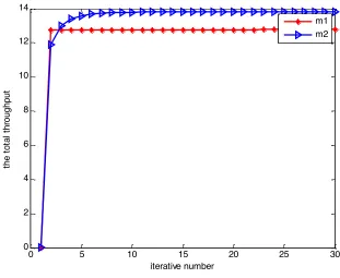 Fig. 3. The total throughput  