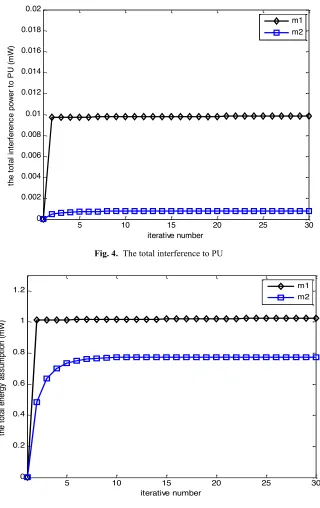 Fig. 5. The total energy consumption 