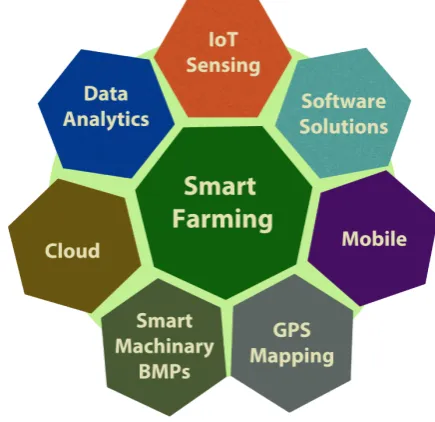 Figure 1 Elements of smart farming 