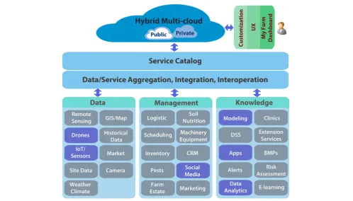 Figure 2 A cloud-based architecture for smart farming. 