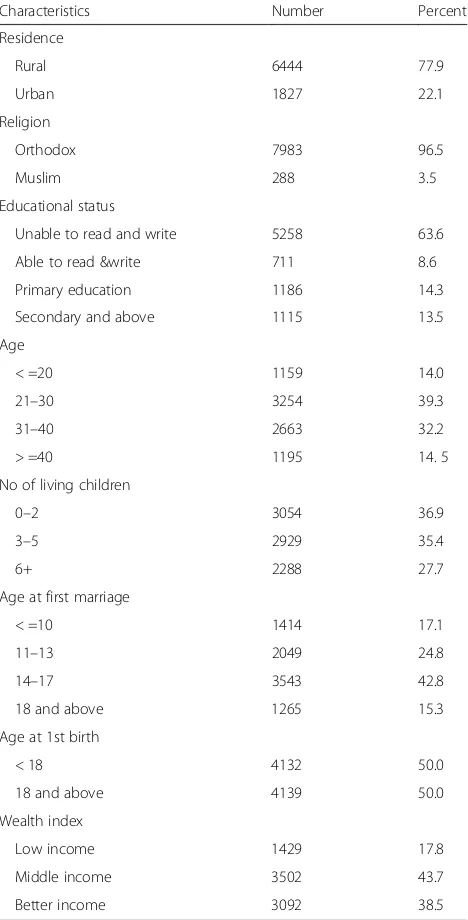 Table 1 Characteristics of participants in the study ofcontraceptive utilization at DHDSS, northwest Ethiopia, 2014